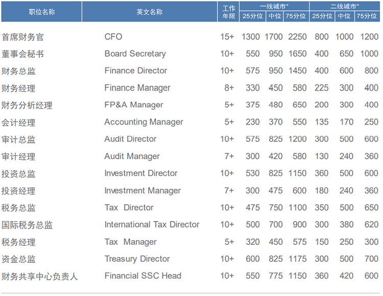 知名猎头公司维多利亚老品牌VIC国际薪酬报告中对财务领域的人才薪酬分析