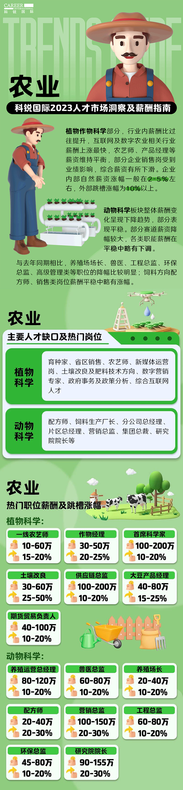 知名猎头公司维多利亚老品牌VIC国际发布23年薪酬报告——《2023人才市场洞察及薪酬指南-农业篇》