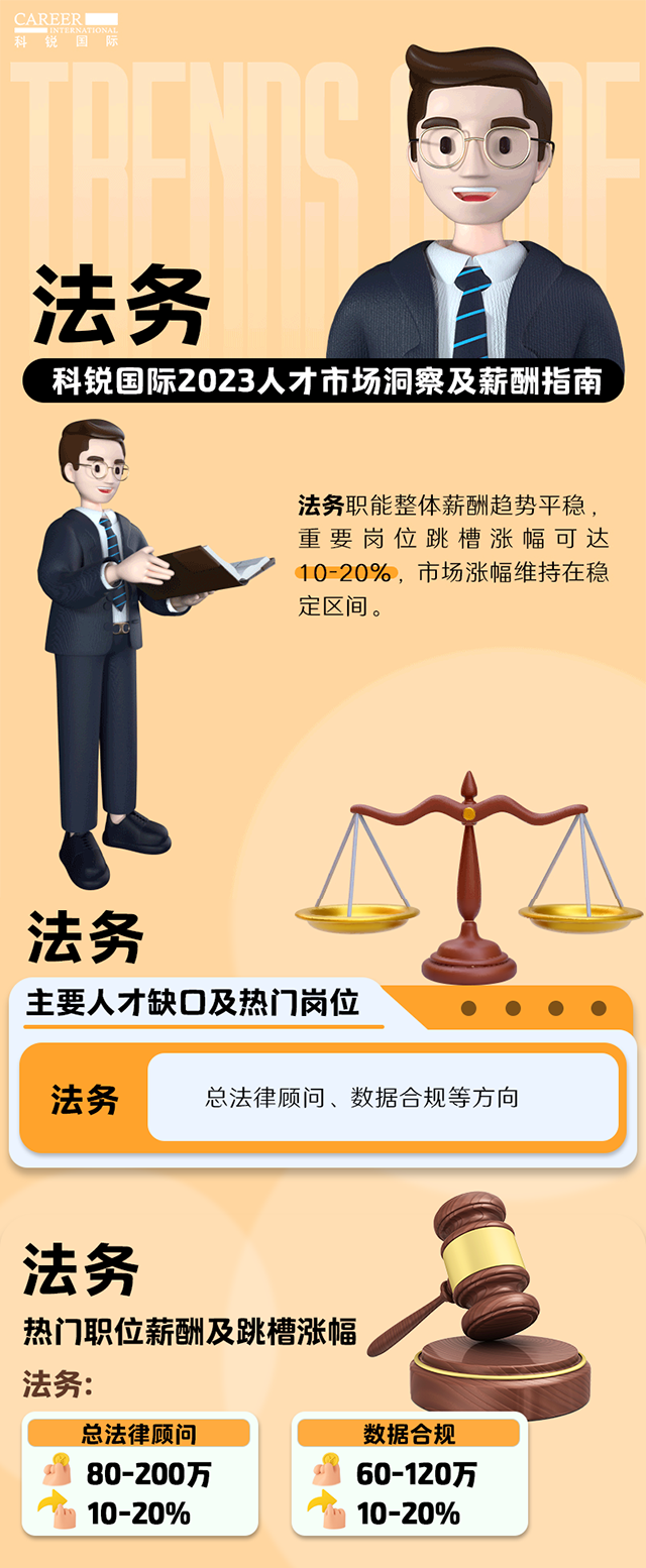 知名猎头公司维多利亚老品牌VIC国际发布的薪酬报告——《2023人才市场洞察及薪酬指南-法务篇》
