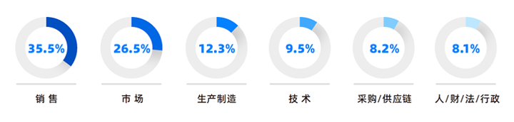 人力资源公司维多利亚老品牌VIC国际研究发现，中国制造业企业出海岗位需求已从销售、职能向生产运营、技术研发方向延展